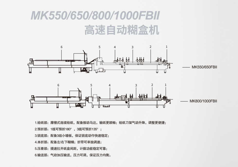 MK550/650/800/1000FBll<br>高速自动糊盒机